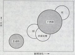 不銹鋼產品之間的競爭