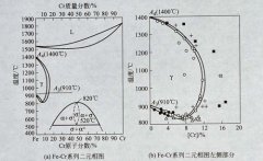 不銹鋼化學(xué)成分分類方法